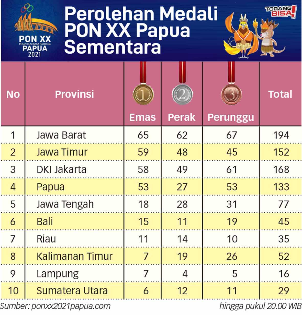 Perolehan Sementara Medali PON XX Papua